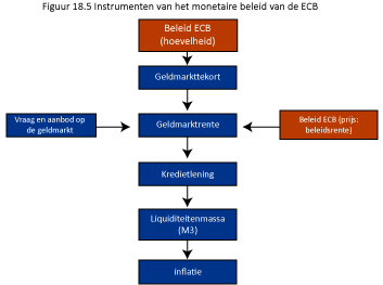 SPD figuur 18.5 Instrumenten van het monetaire beleid van de ECB