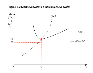 SPD figuur 6.2 Marktevenwicht en individueel evenwicht versie b