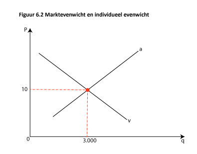 SPD figuur 6.2 Marktevenwicht en individueel evenwicht